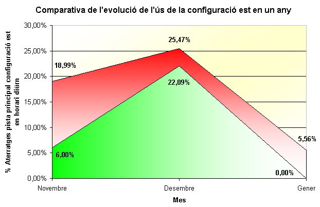 Comparativa de l'evolució de l'ús de la configuració est a l'aeroport del Prat en dos trimestres separats per un any de diferència